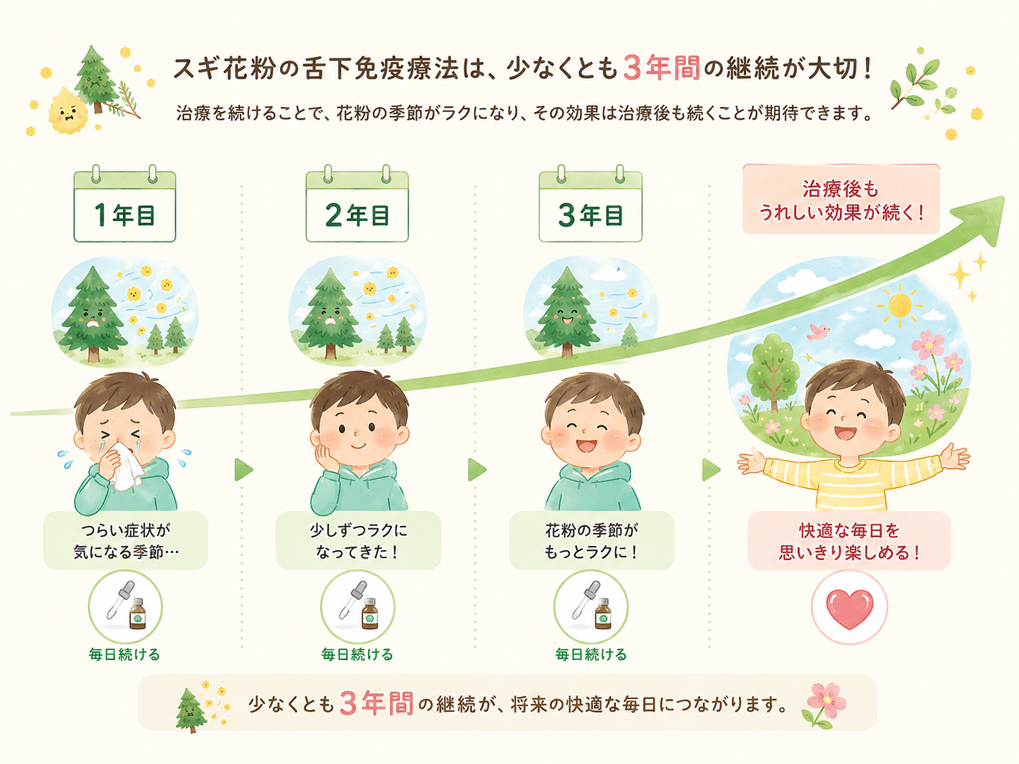 スギ舌下免疫療法を3年間継続するイメージのかわいいタイムラインイラスト